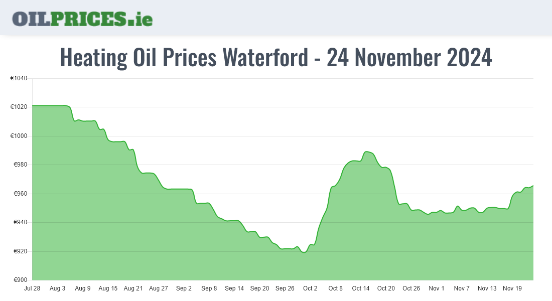 Cheapest Oil Prices Waterford / Port Láirge