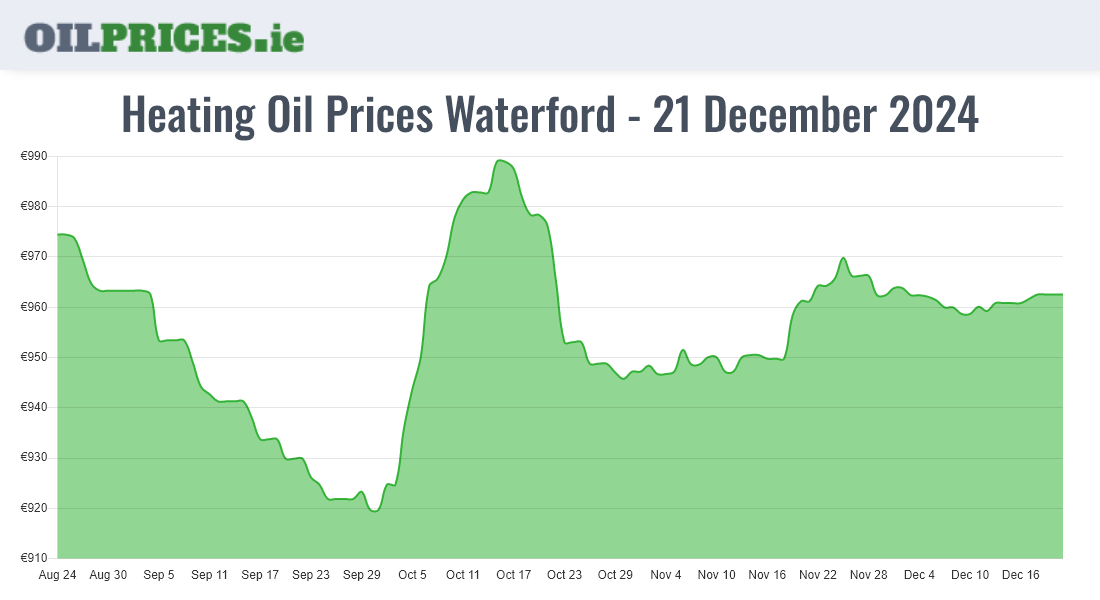 Highest Oil Prices Waterford / Port Láirge