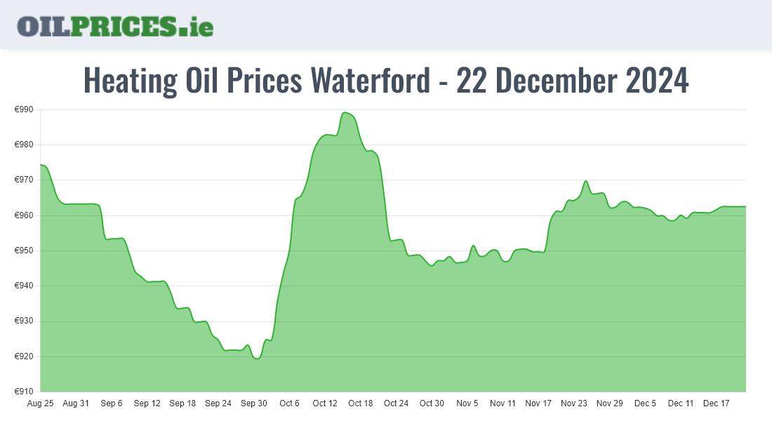 Highest Oil Prices Waterford / Port Láirge