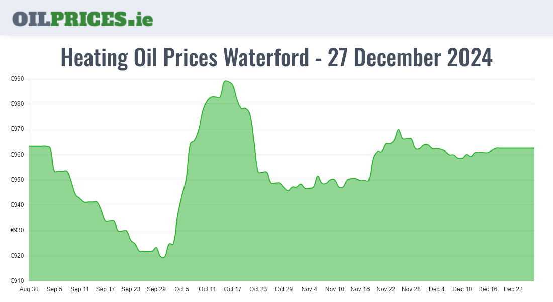 Cheapest Oil Prices Waterford / Port Láirge