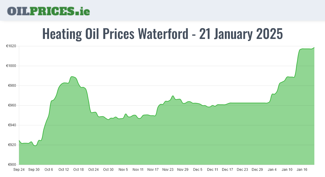  Oil Prices Waterford / Port Láirge