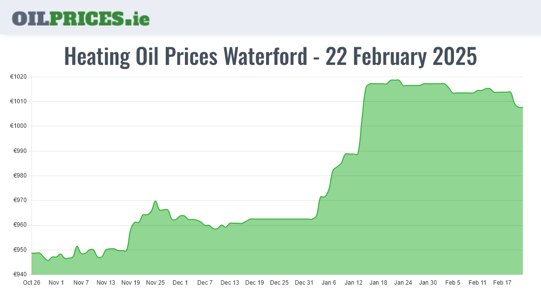  Oil Prices Waterford / Port Láirge