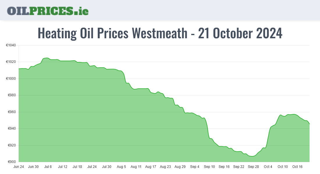 Highest Oil Prices Westmeath / An Iamhí