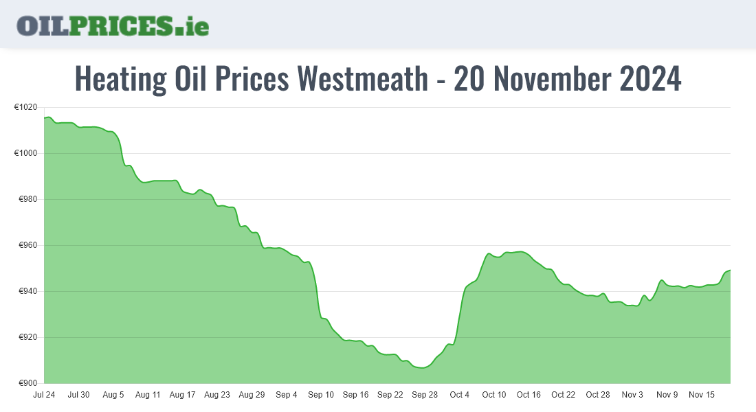  Oil Prices Westmeath / An Iamhí