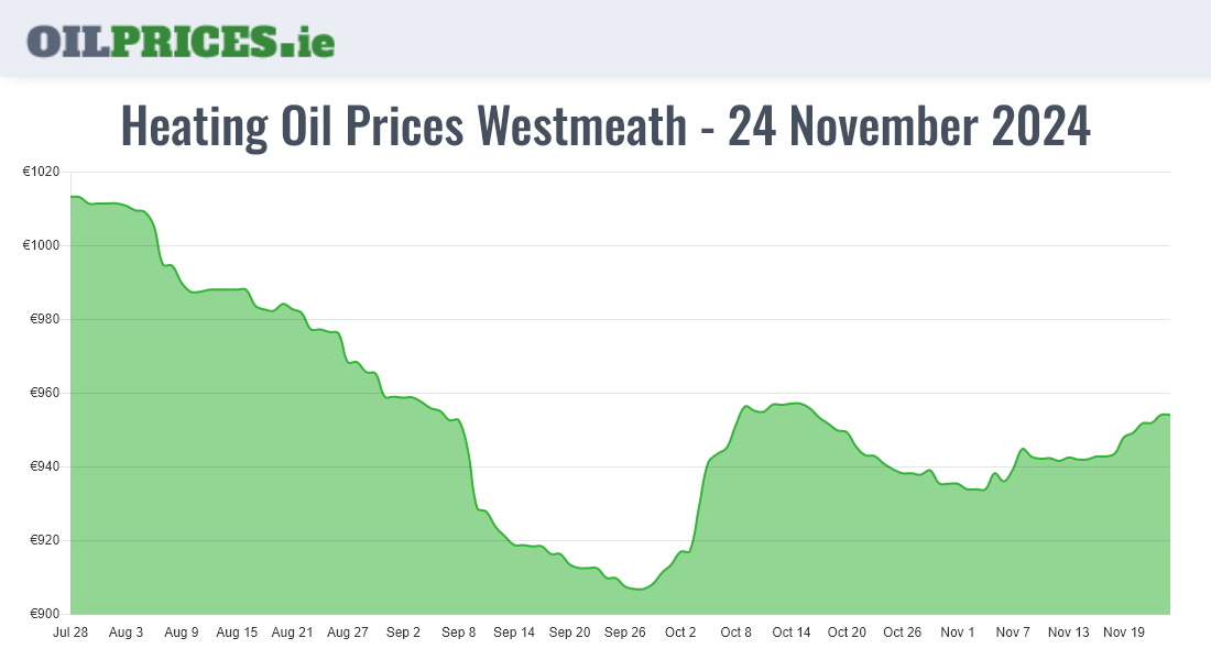 Highest Oil Prices Westmeath / An Iamhí