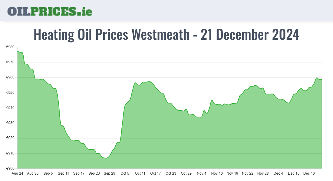 Cheapest Oil Prices Westmeath / An Iamhí