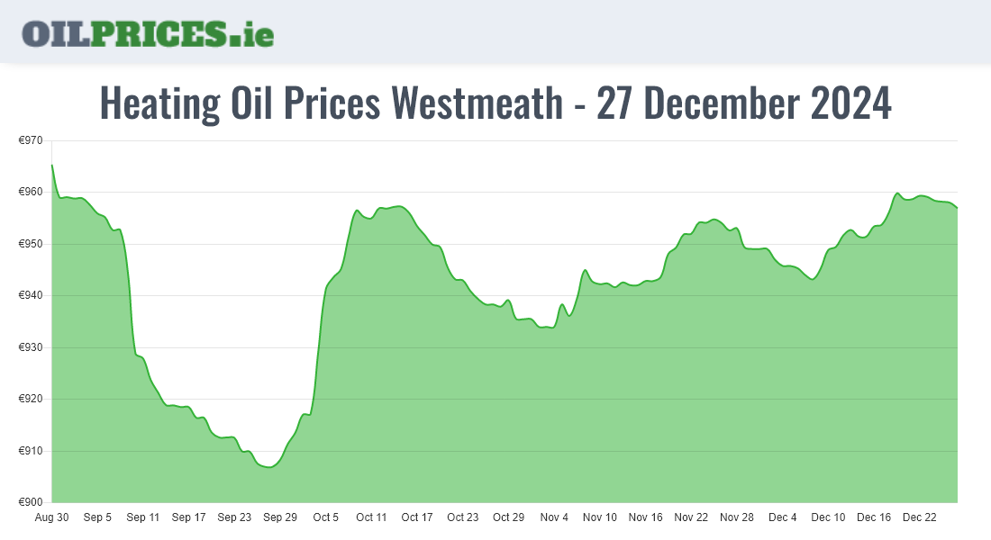 Highest Oil Prices Westmeath / An Iamhí