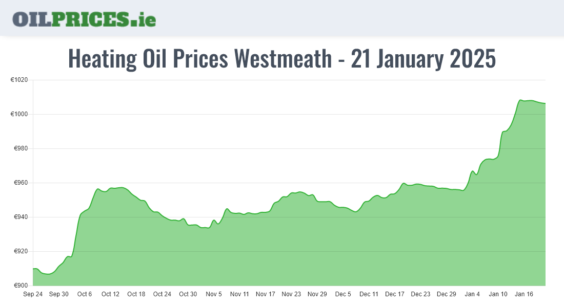  Oil Prices Westmeath / An Iamhí