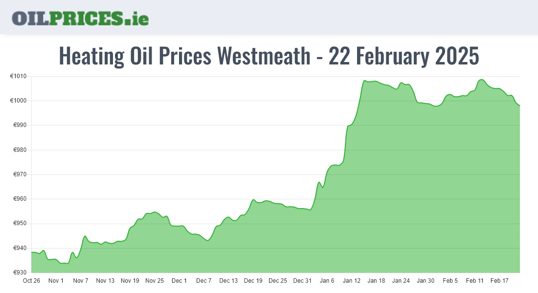  Oil Prices Westmeath / An Iamhí