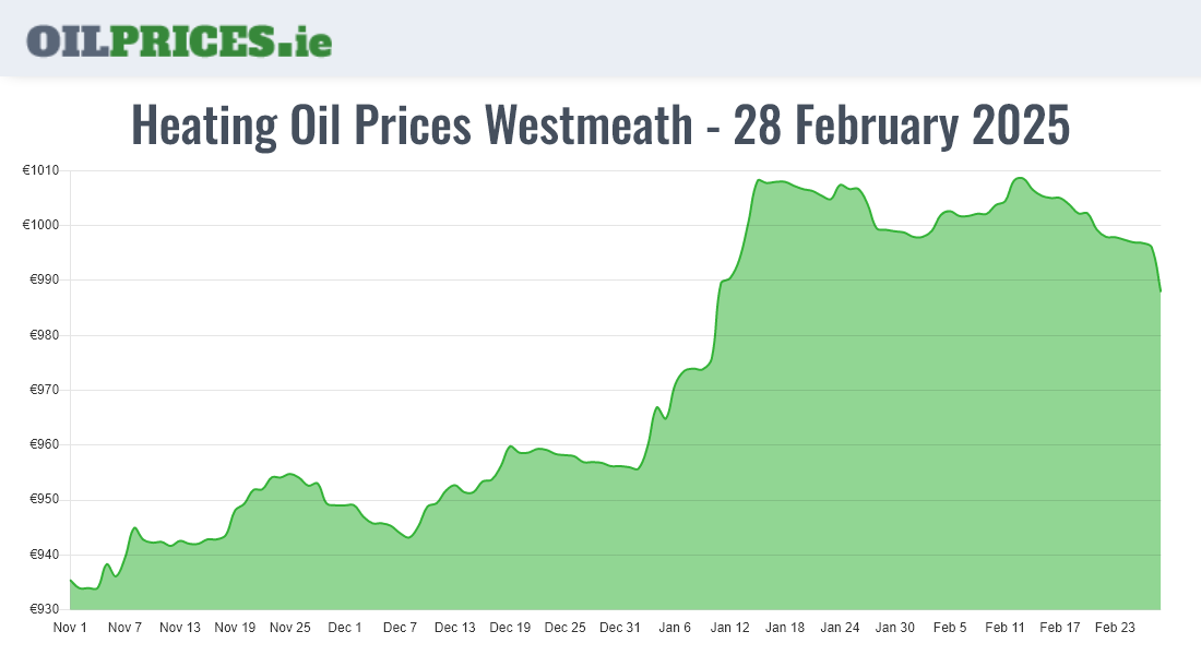 Highest Oil Prices Westmeath / An Iamhí