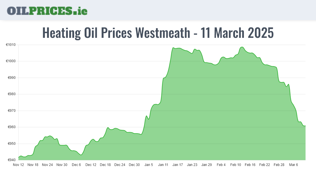 Cheapest Oil Prices Westmeath / An Iamhí