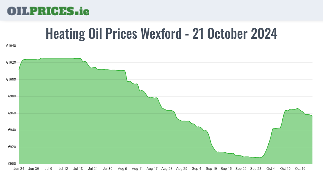 Highest Oil Prices Wexford / Loch Garman