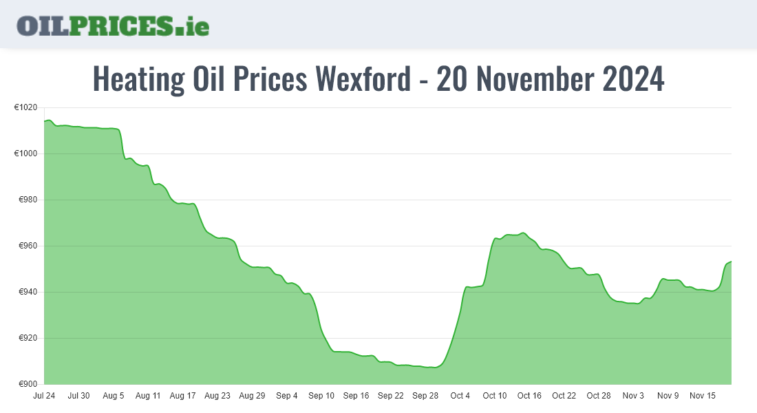  Oil Prices Wexford / Loch Garman