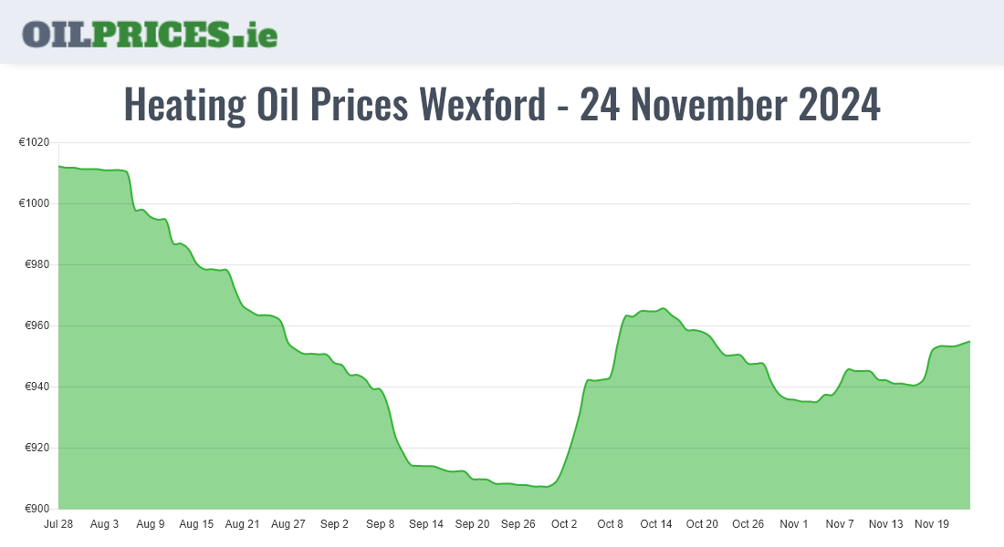 Cheapest Oil Prices Wexford / Loch Garman