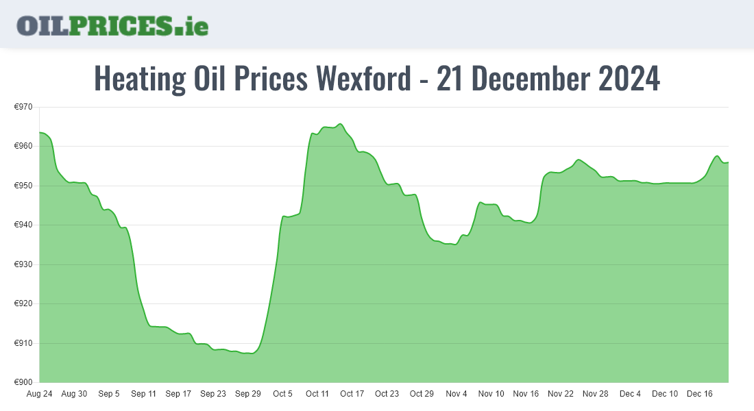 Cheapest Oil Prices Wexford / Loch Garman