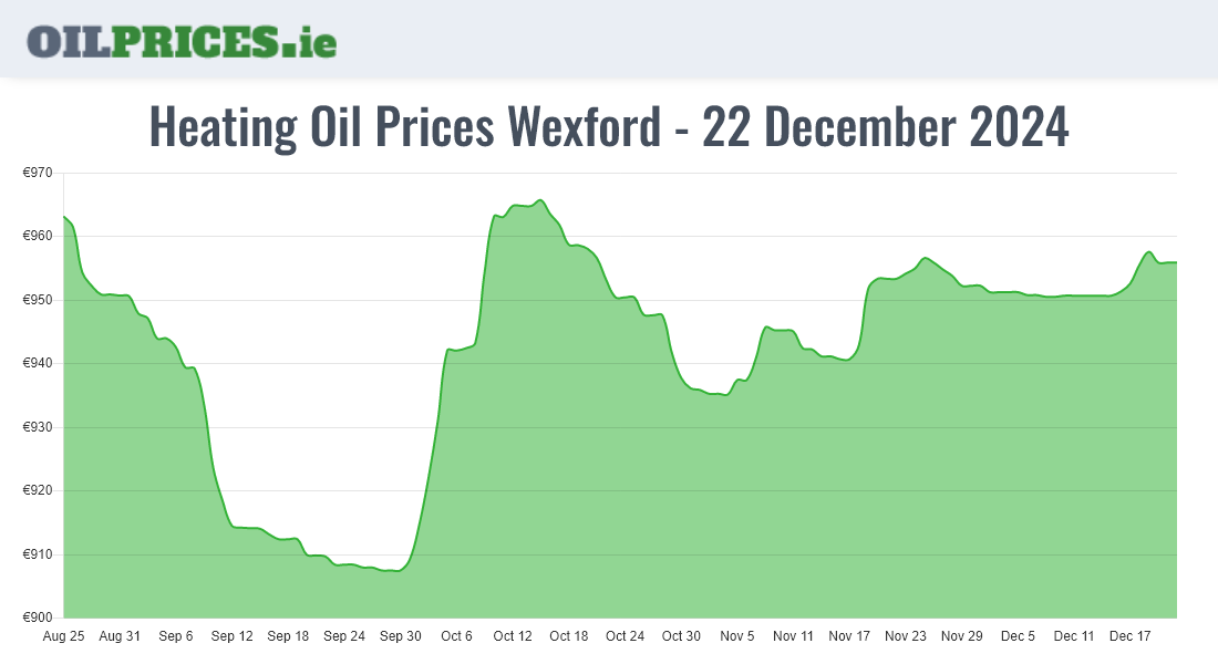 Highest Oil Prices Wexford / Loch Garman