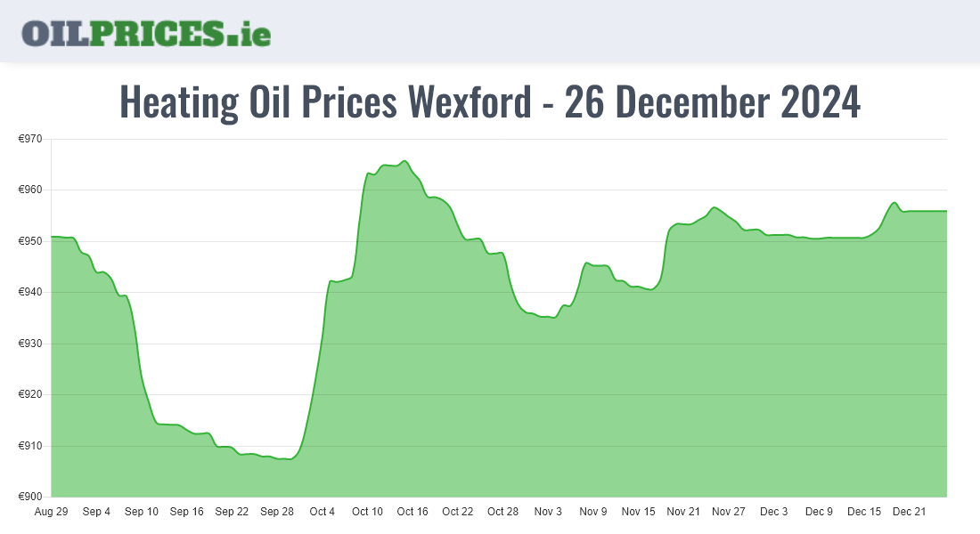 Cheapest Oil Prices Wexford / Loch Garman