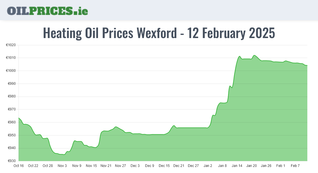 Cheapest Oil Prices Wexford / Loch Garman