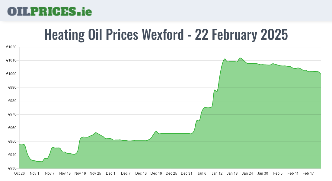  Oil Prices Wexford / Loch Garman