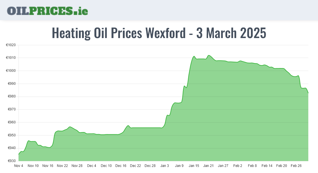 Cheapest Oil Prices Wexford / Loch Garman