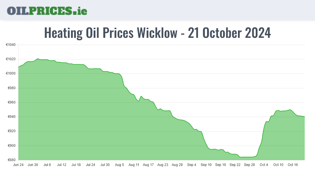  Oil Prices Wicklow / Cill Mhantáin