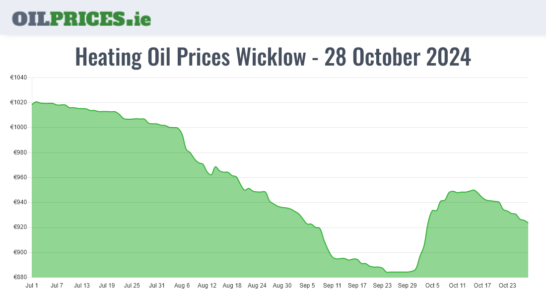  Oil Prices Wicklow / Cill Mhantáin