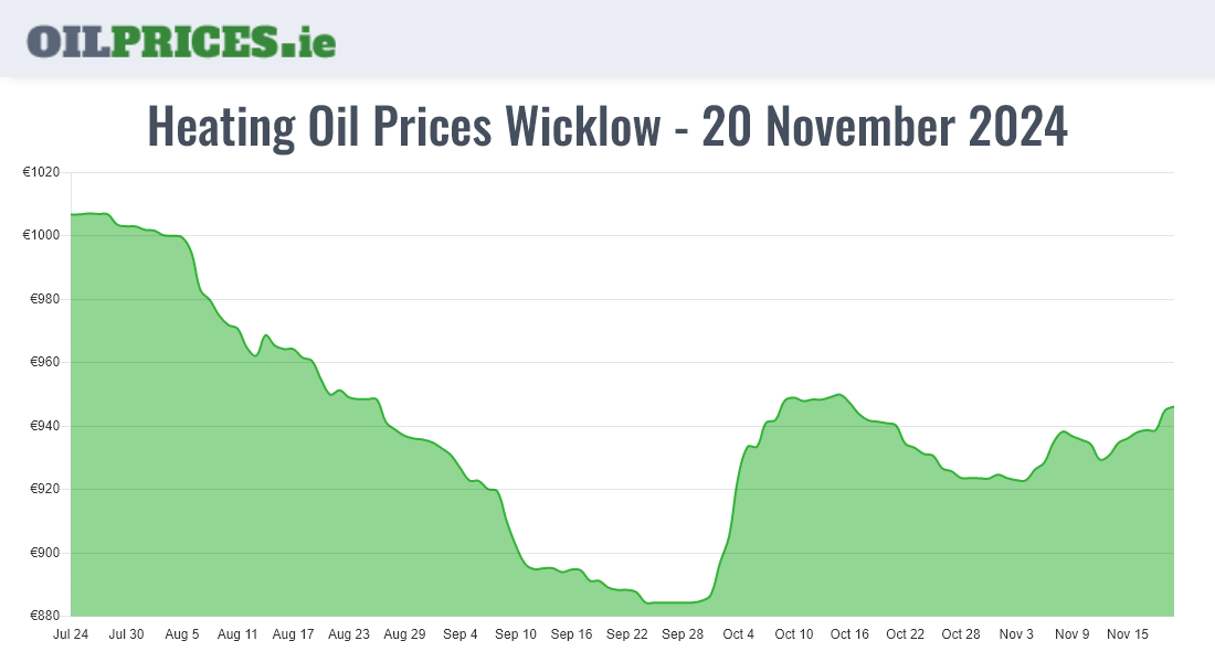  Oil Prices Wicklow / Cill Mhantáin