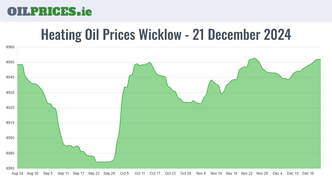  Oil Prices Wicklow / Cill Mhantáin