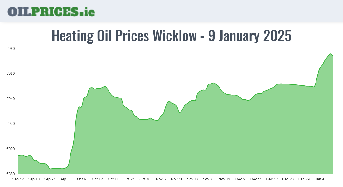 Cheapest Oil Prices Wicklow / Cill Mhantáin