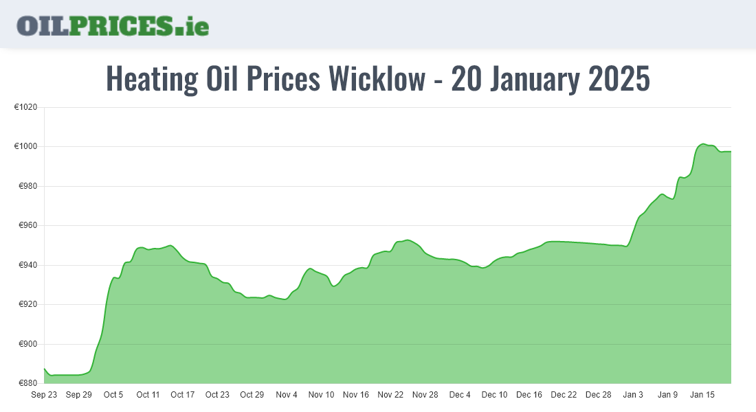 Highest Oil Prices Wicklow / Cill Mhantáin