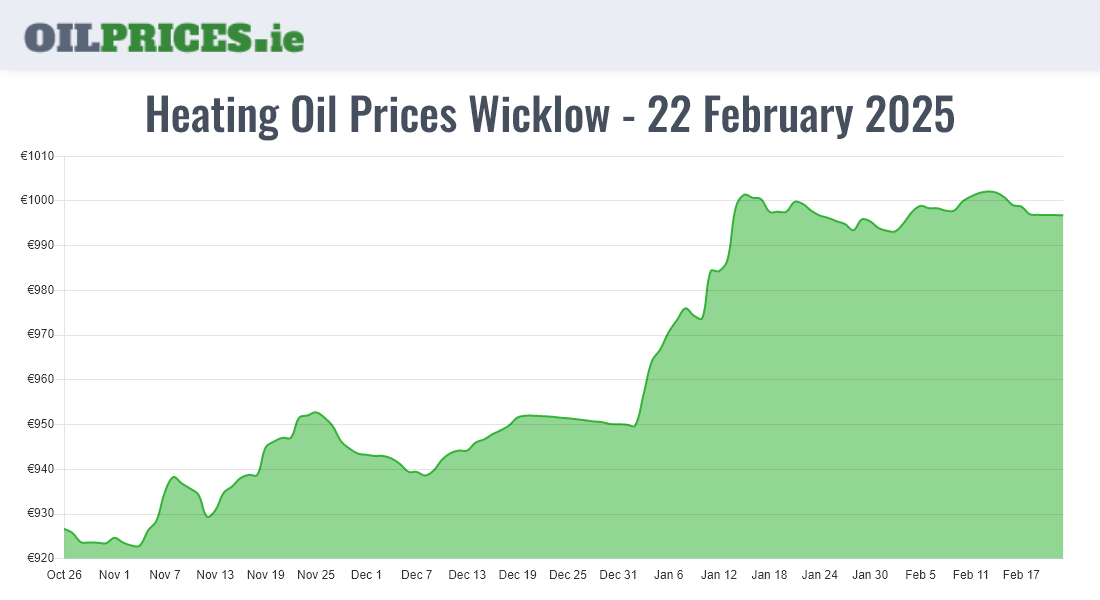  Oil Prices Wicklow / Cill Mhantáin