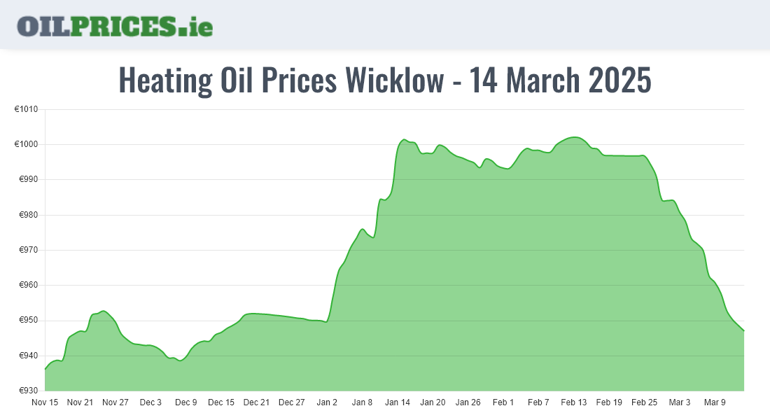 Cheapest Oil Prices Wicklow / Cill Mhantáin